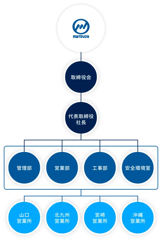 弊社の組織図。弊社(松田都市開発株式会社)→取締役→代表取締役社長→管理部・営業部・工事部・安全環境室→山口営業所・北九州営業所・宮崎営業所・沖縄営業所